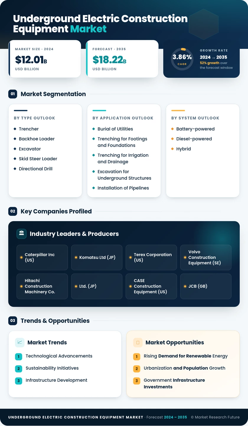 Underground Electric Construction Equipment Market Research Report - Global Forecast By 2035 Infographic