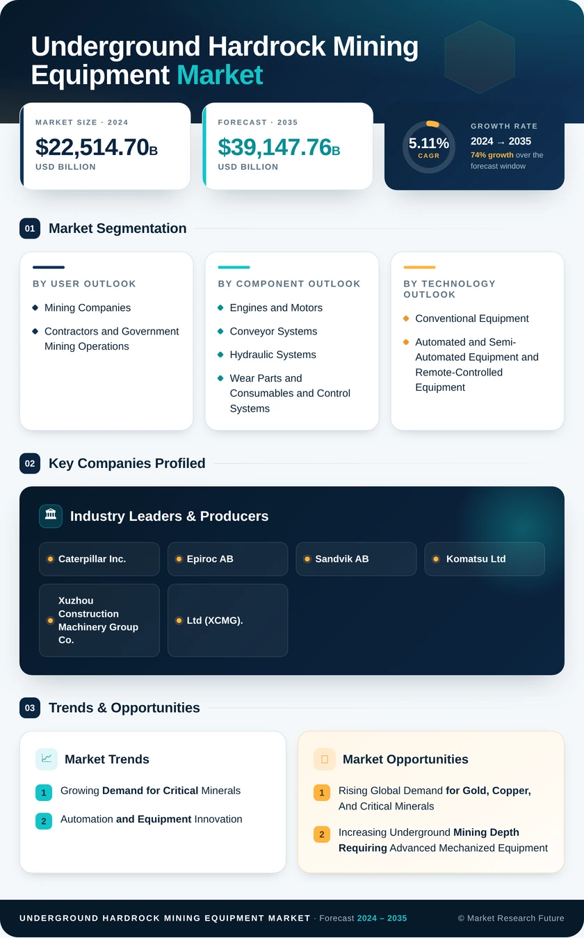 Underground Hardrock Mining Equipment Market Research Report - Forecast Till 2035 Infographic