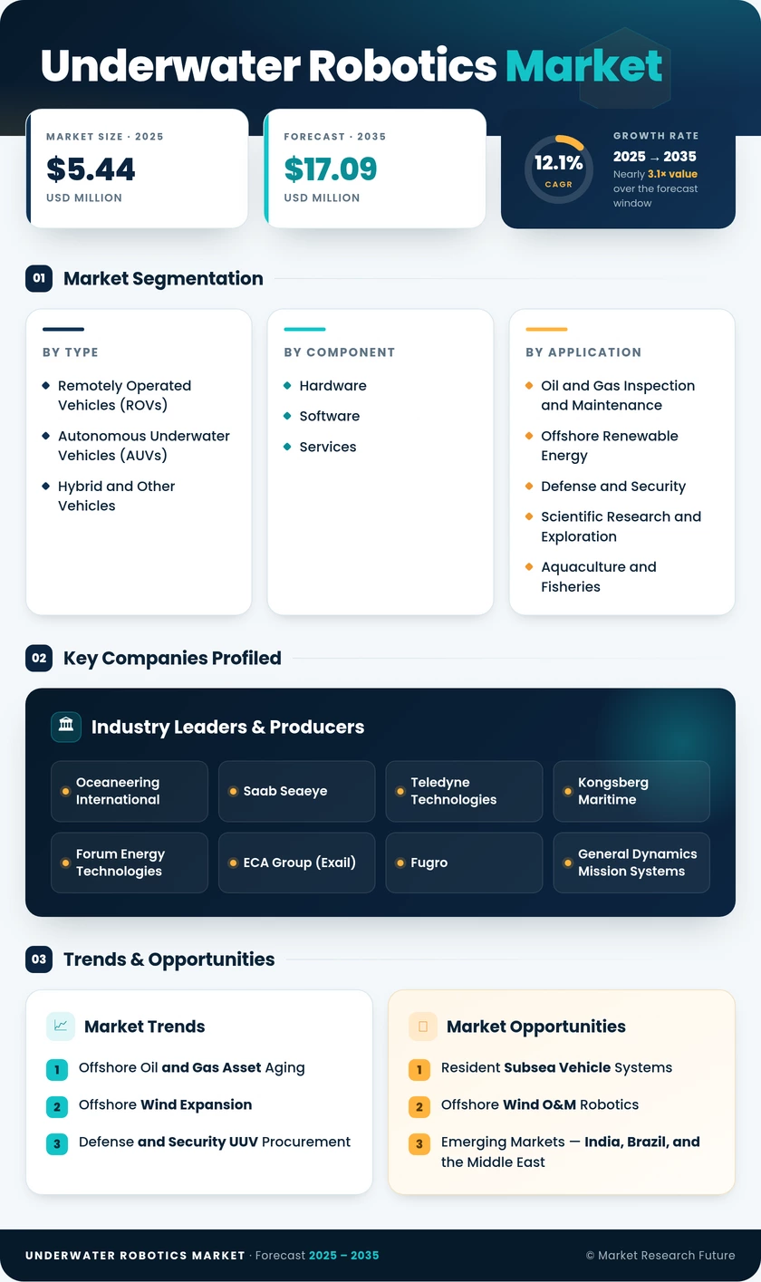 Underwater Robotics Market Research Report - Global Forecast till 2035 Infographic