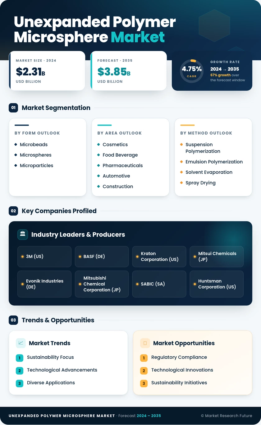 Unexpanded Polymer Microsphere Market Research Report — Global Forecast till 2035 Infographic