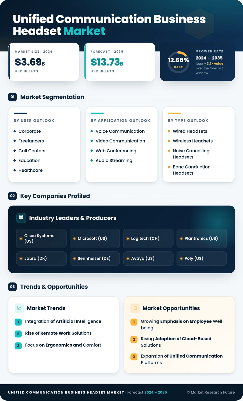 Unified Communication and Business Headset Market Research Report — Global Forecast till 2035 Infographic