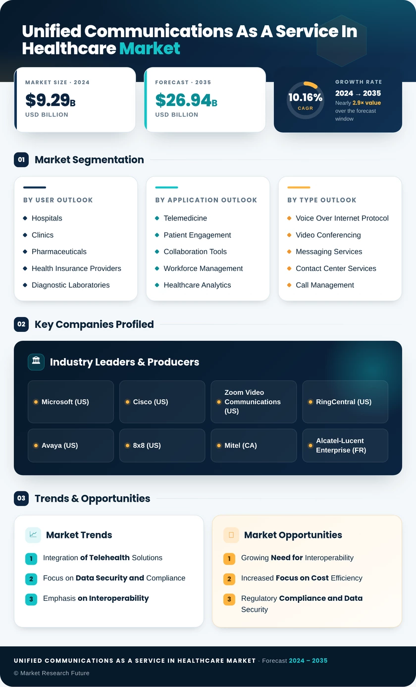 Unified Communications as a Service in Healthcare Market Research Report - Global Forecast till 2035 Infographic