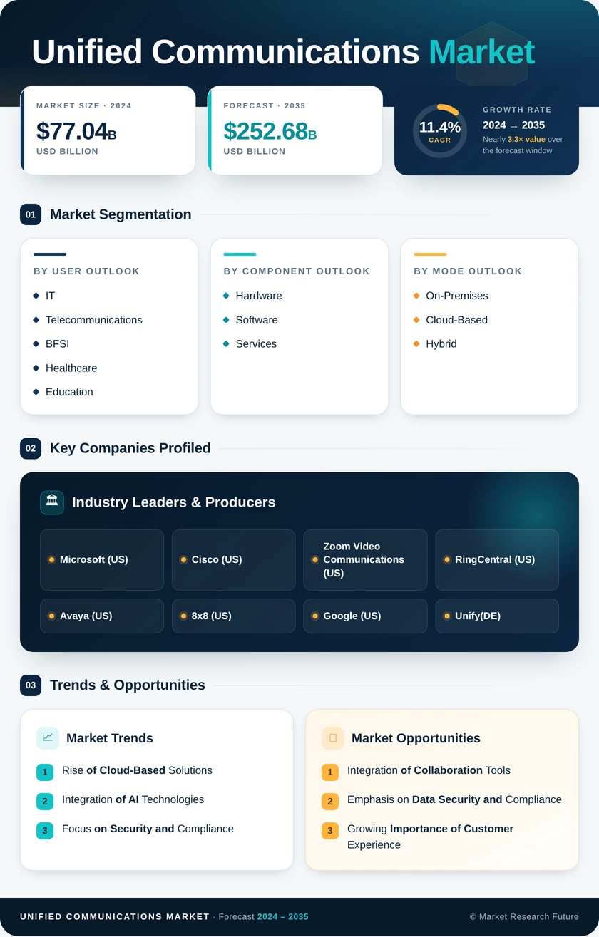 Unified Communications Market Research Report – Forecast to 2035 Infographic