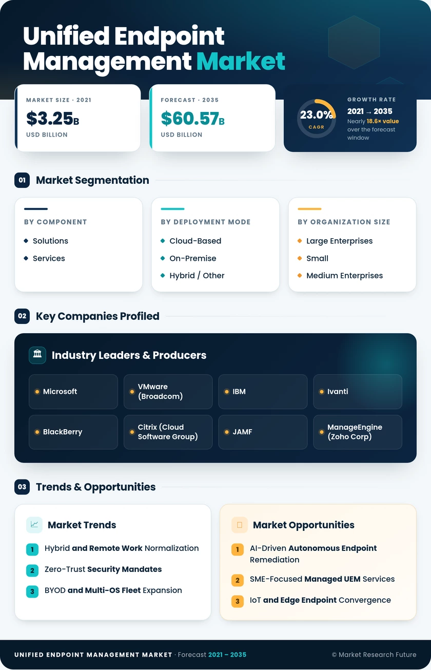 Unified Endpoint Management Market Research Report – Forecast to 2035 Infographic