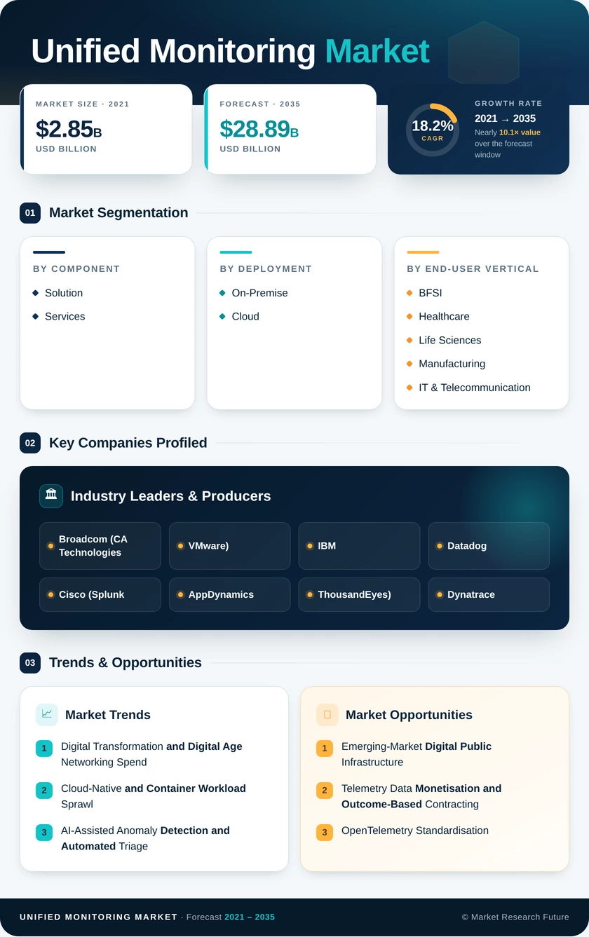 Unified Monitoring Market Research Report - Forecast to 2035 Infographic
