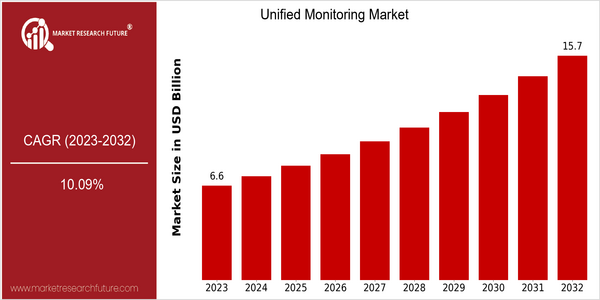 home-ubuntu-www-mrf_ne_design-batch-3-cp-unified-monitoring-market size