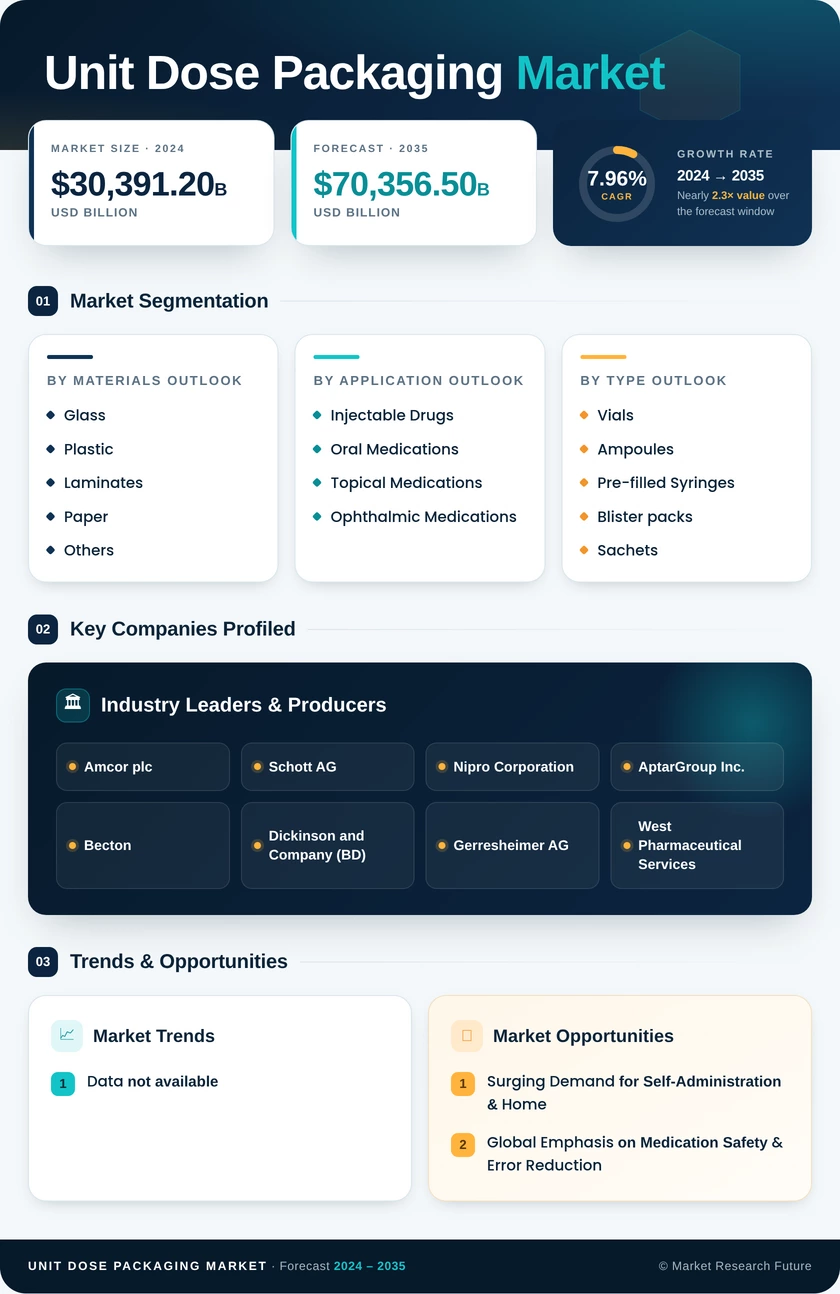 Unit Dose Packaging Market Research Report- Forecast Till 2035 Infographic