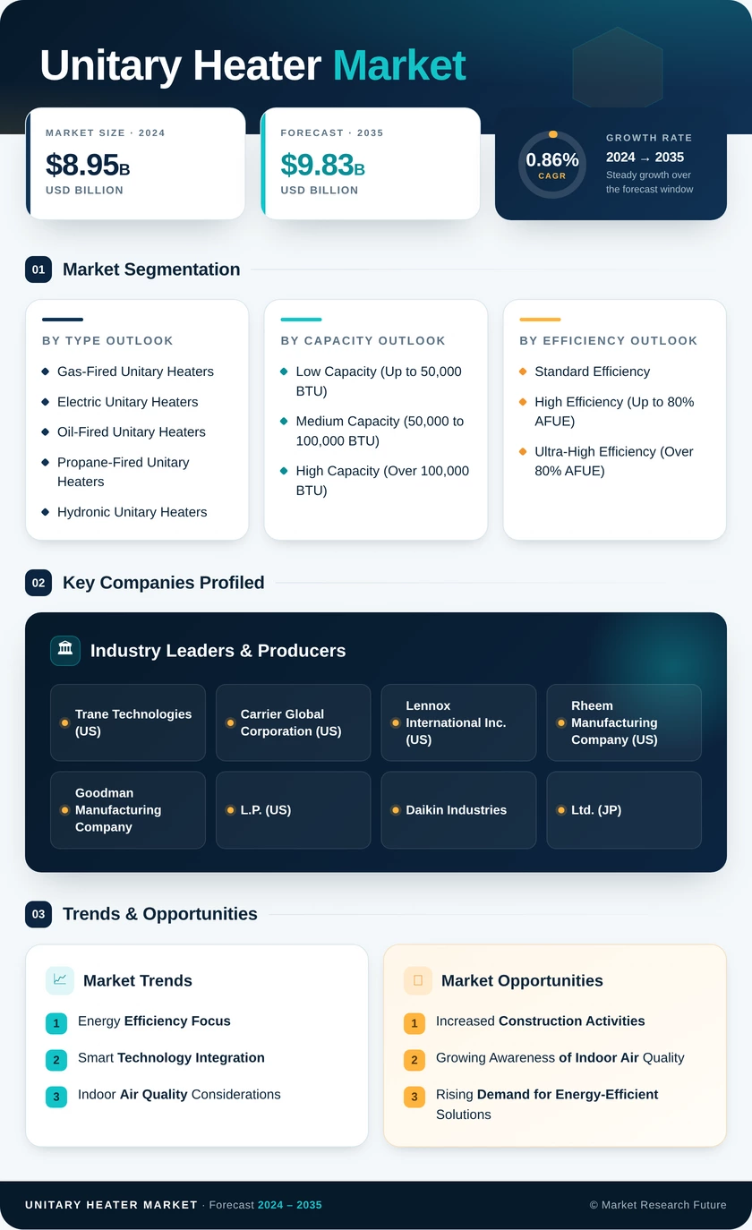 Unitary Heater Market Research Report- Global Forecast till 2035 Infographic