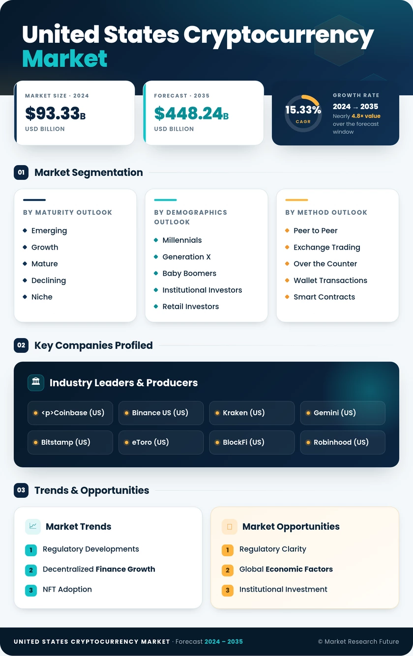 United States Cryptocurrency Market Research Report - Forecast till 2035 Infographic