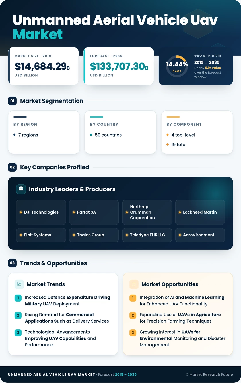 Unmanned Aerial Vehicles Market Research Report – Forecast Till 2035 Infographic