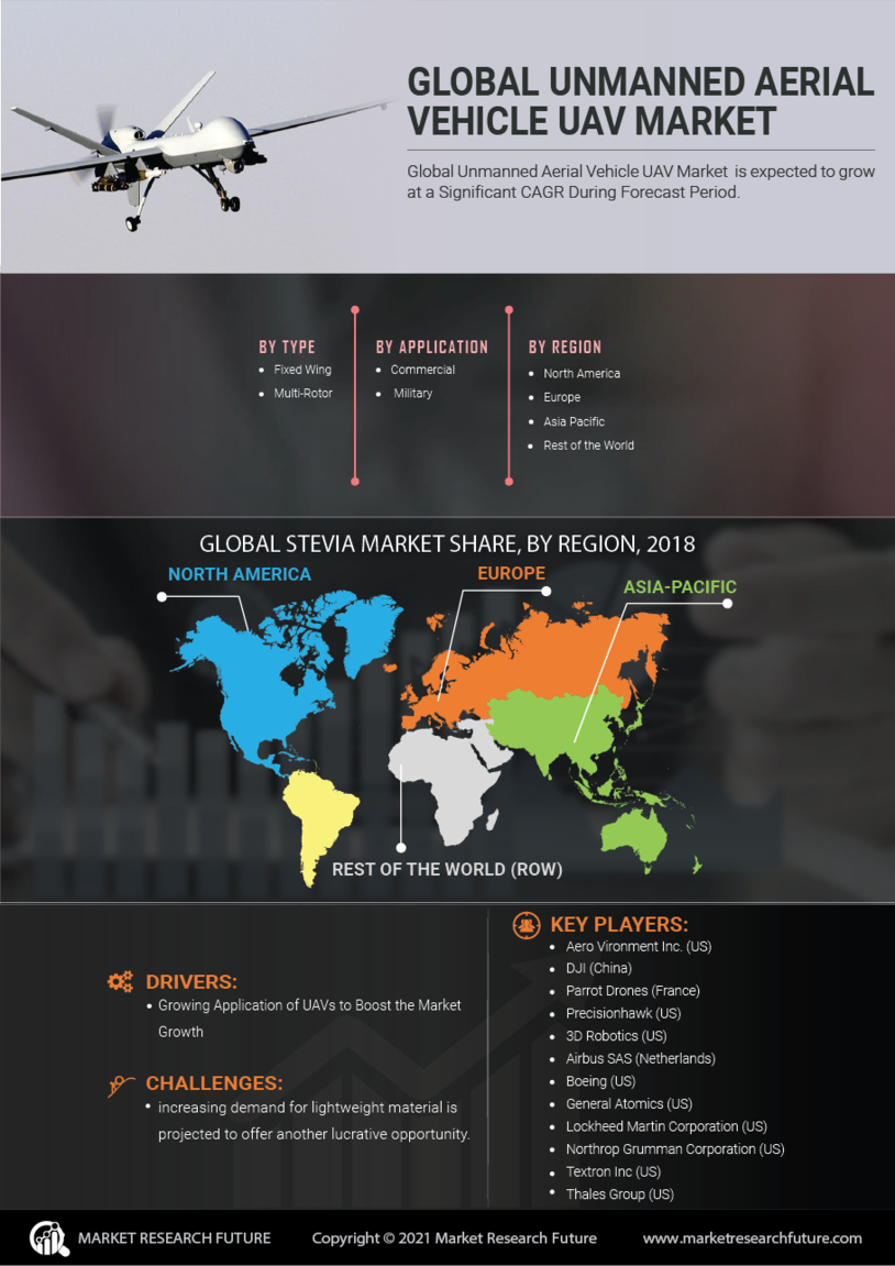 Unmanned Aerial Vehicle UAV Market