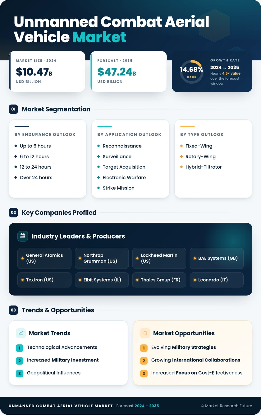Unmanned Combat Aerial Vehicle Market Research Report - Forecast till 2035 Infographic