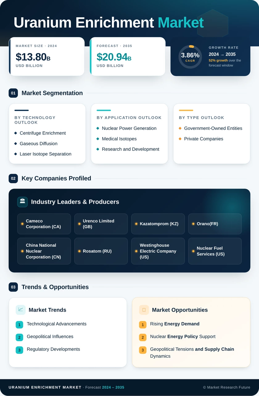 Uranium Enrichment Market Research Report — Global Forecast till 2035 Infographic
