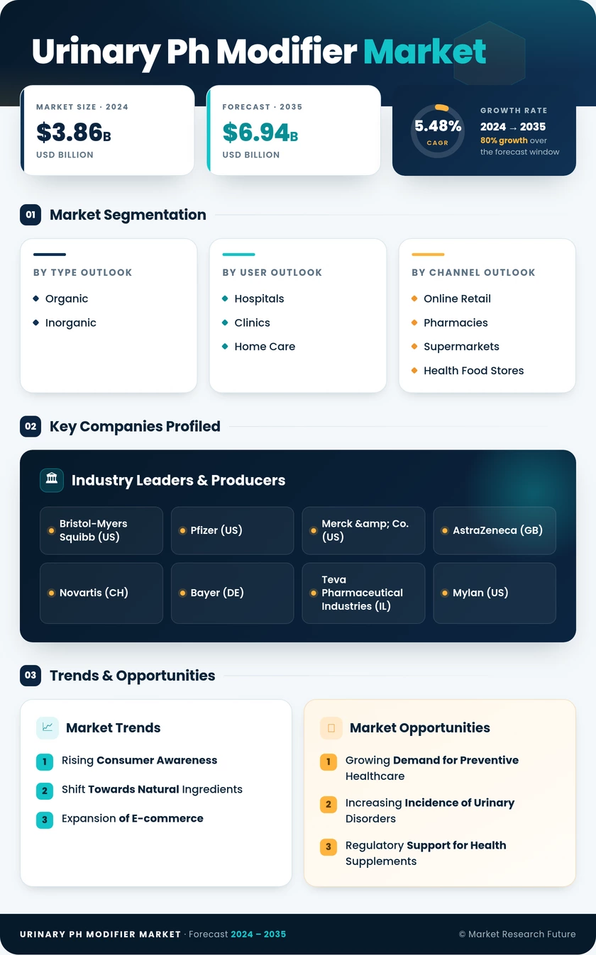 Urinary Ph Modifier Market Research Report — Global Forecast till 2035 Infographic