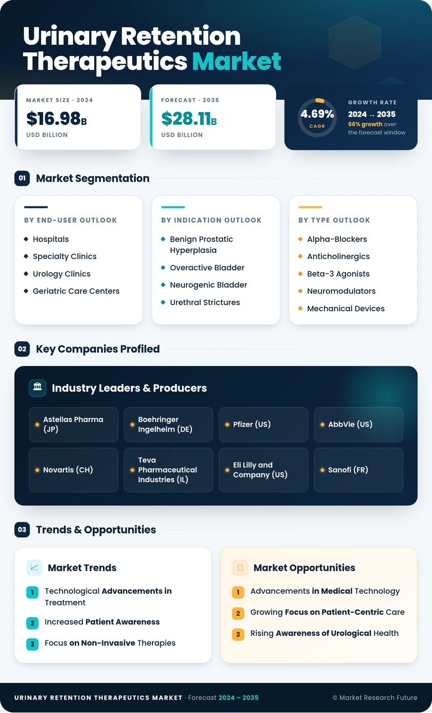 Urinary Retention Therapeutics Market  - Forecast to 2035 Infographic
