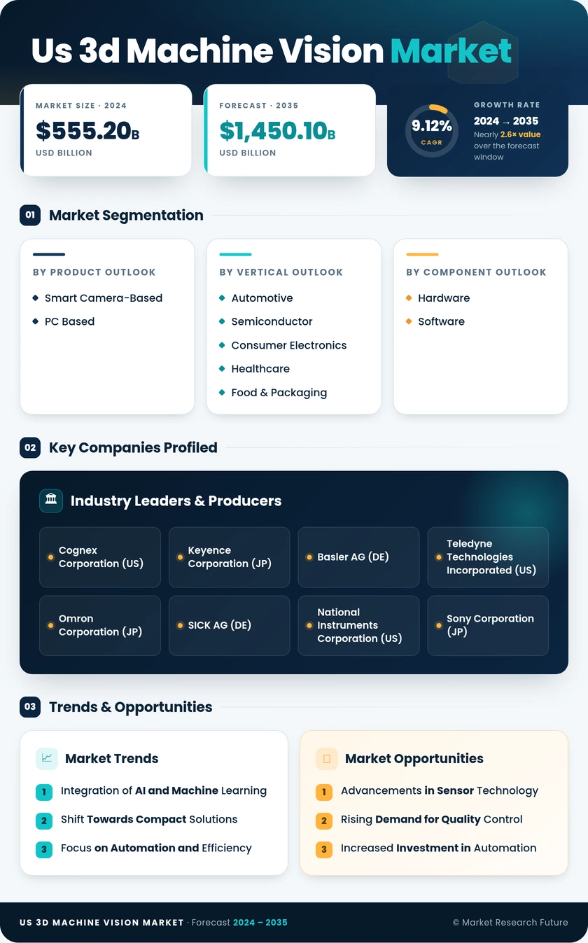 US 3D Machine Vision Market Research Report-Forecast 2035 Infographic