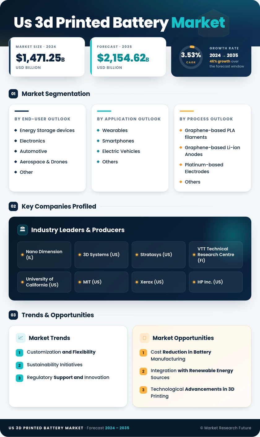 US 3D Printed Battery Market Research Report - Forecast to 2035 Infographic