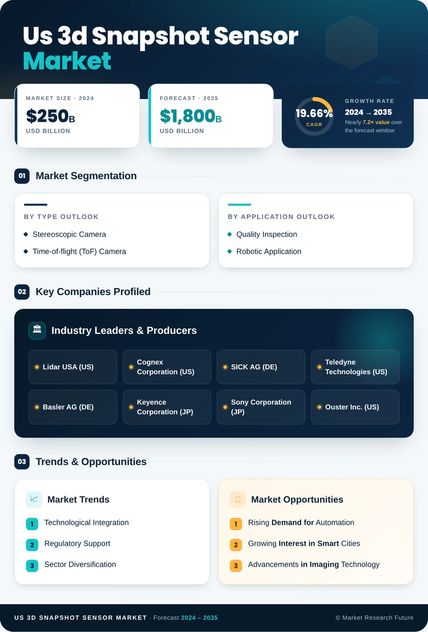 US 3D Snapshot Sensor Market Research Report -Forecast till 2035 Infographic