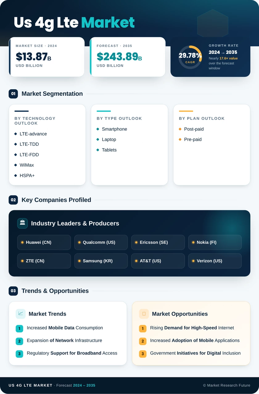 US 4G Lte Market Research Report – Global Forecast till 2035 Infographic