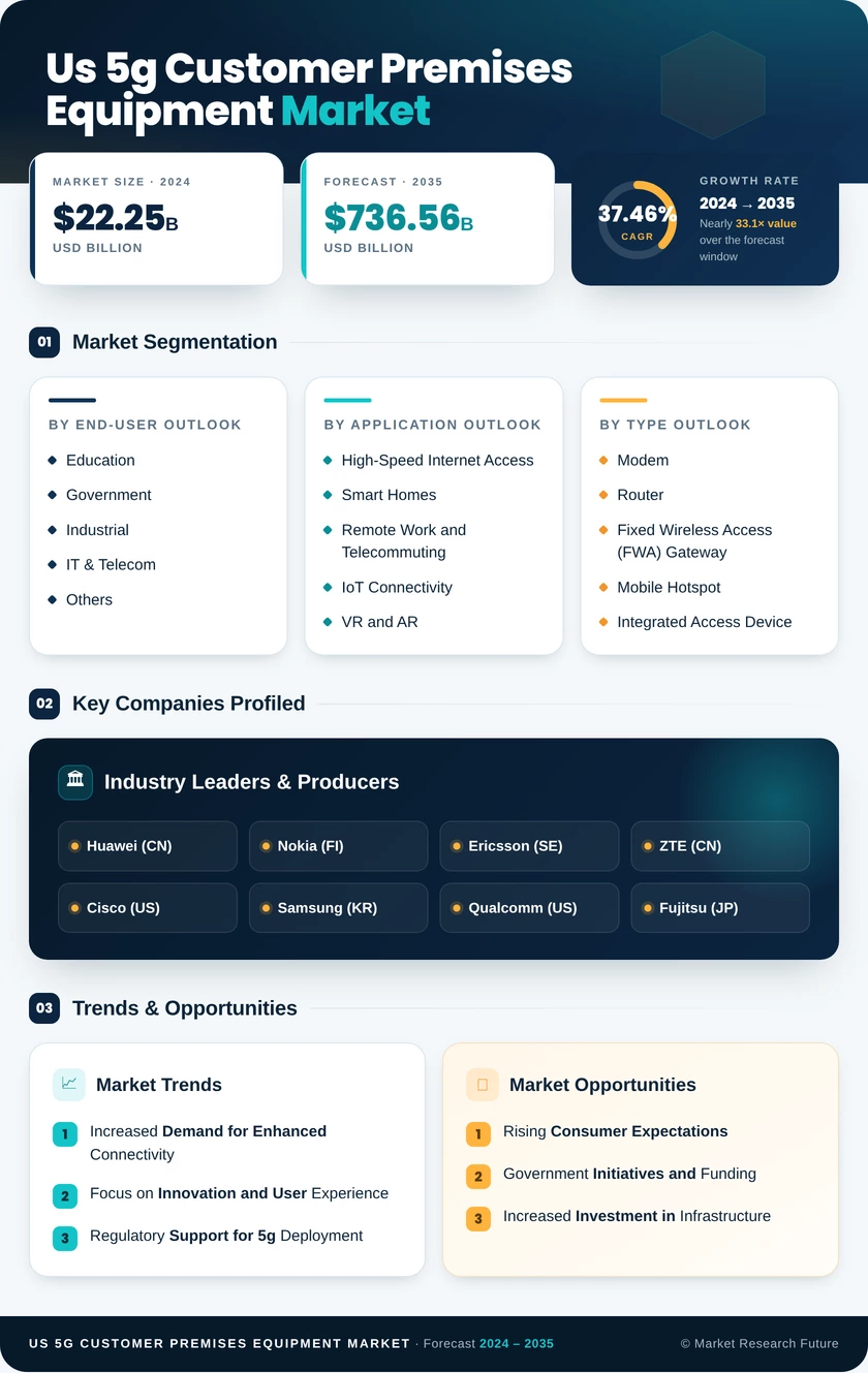 US 5G Customer Premises Equipment Market Research Report -Forecast till 2035 Infographic