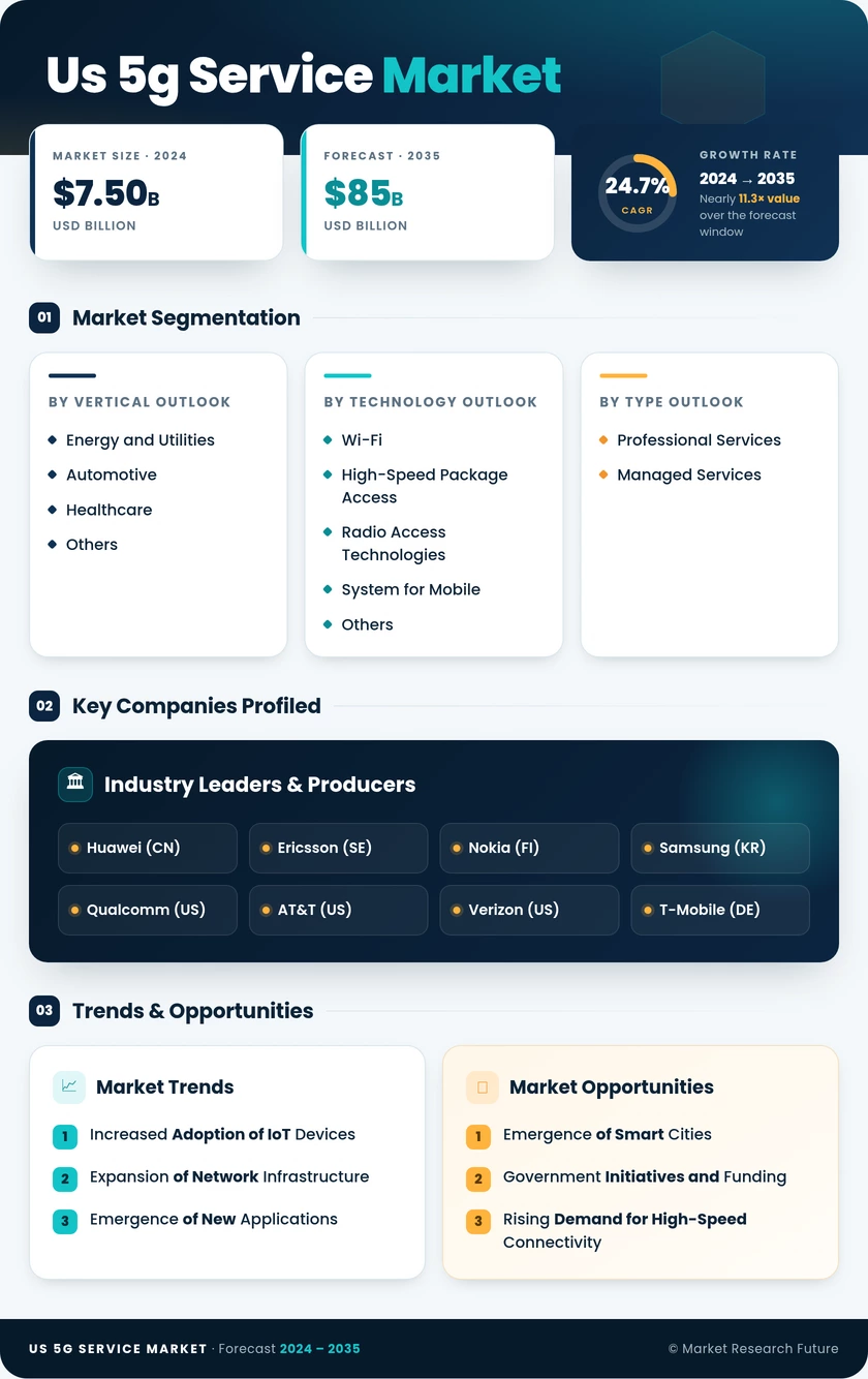 US 5G Service Market Infographic