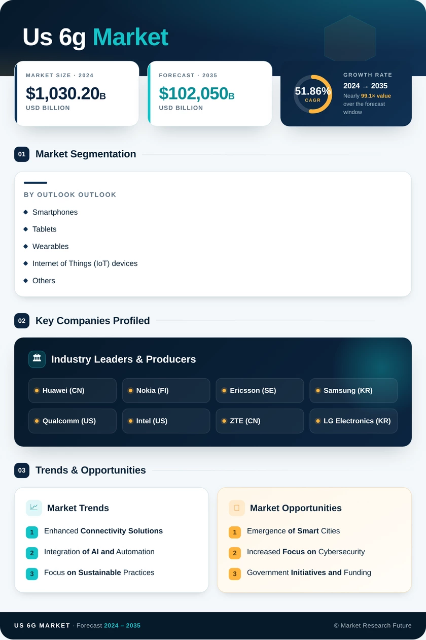 US 6G Market Research Report - Forecast till 2035 Infographic