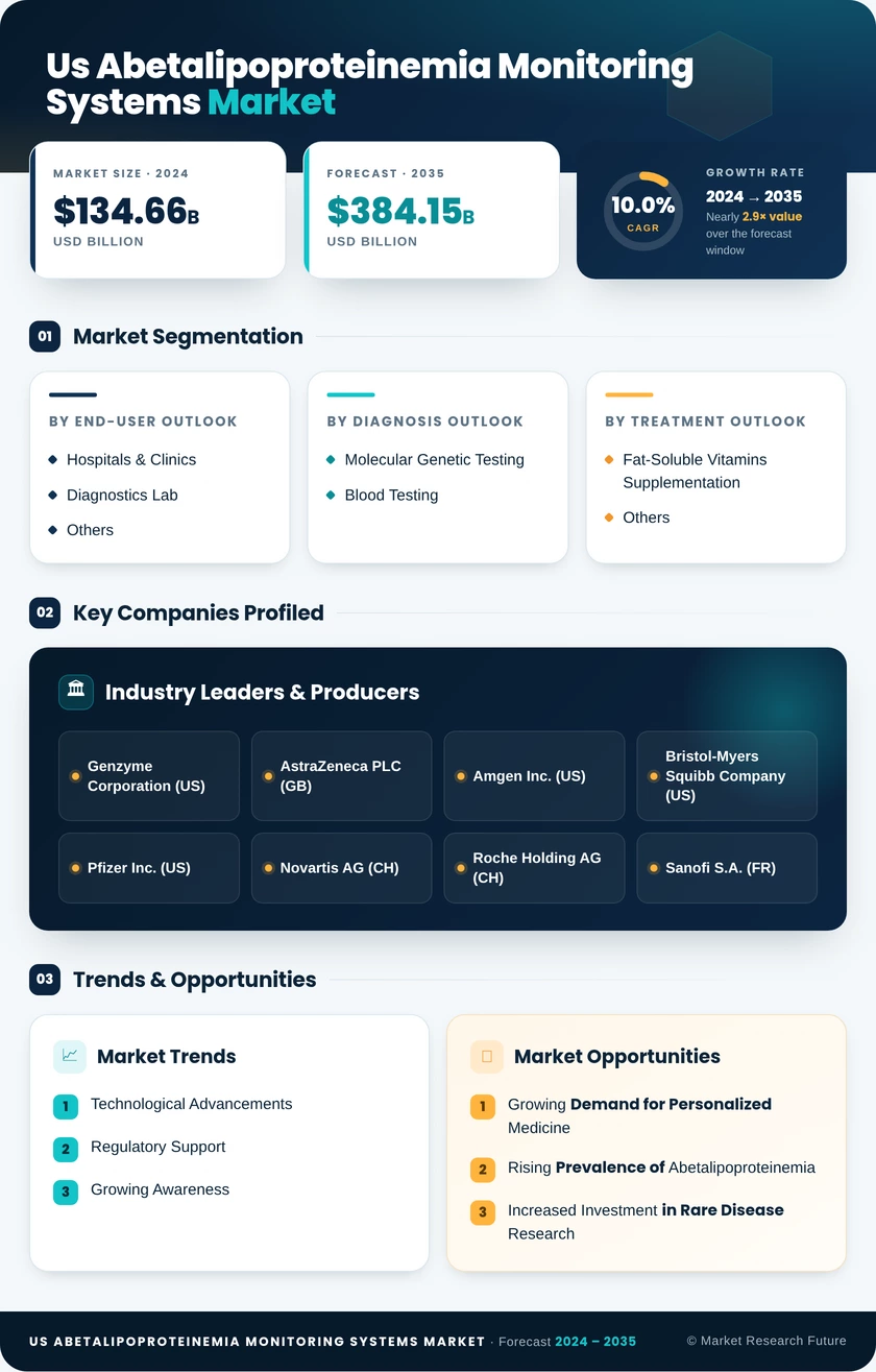 US Abetalipoproteinemia Monitoring Systems Market Infographic