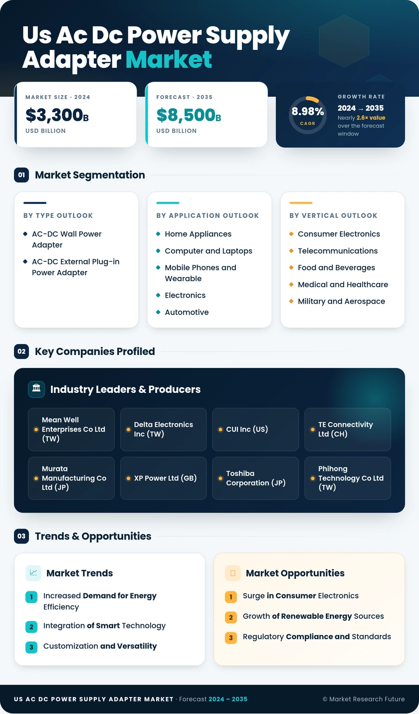 US AC DC Power Supply Adapter Market Research Report -Forecast till 2035 Infographic