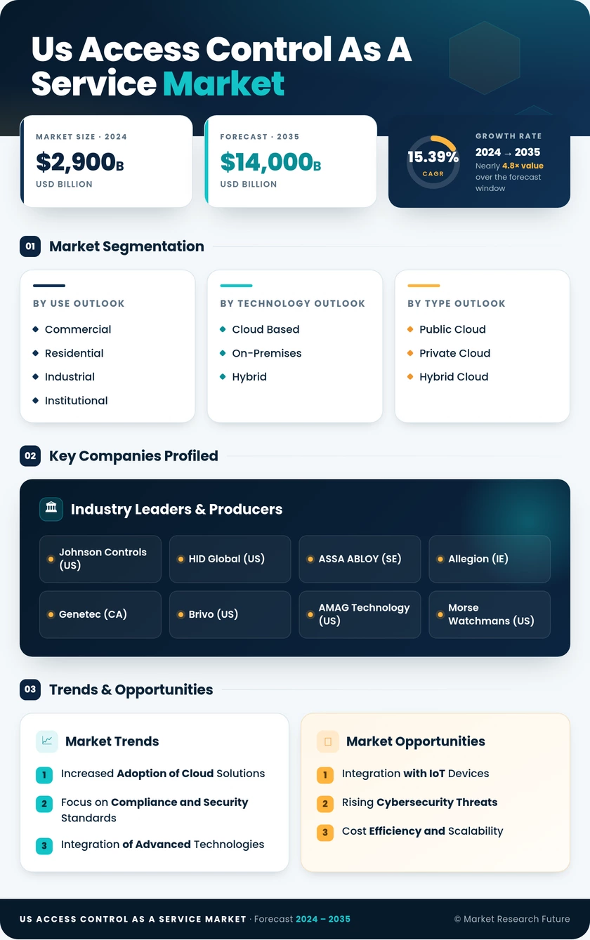 US Access Control as a Service Market Research Report -Forecast till 2035 Infographic
