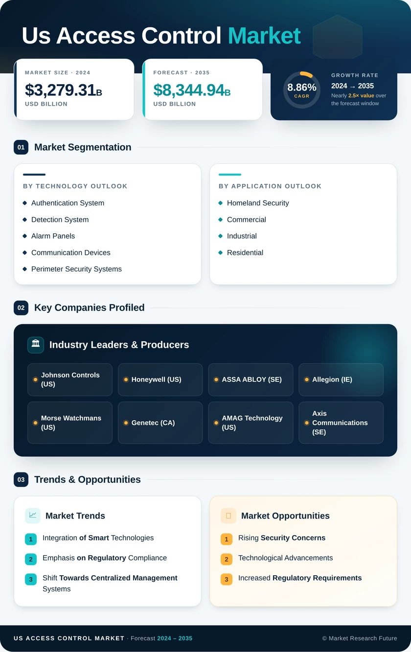 US Access Control Market Research Report - Forecast till 2035 Infographic