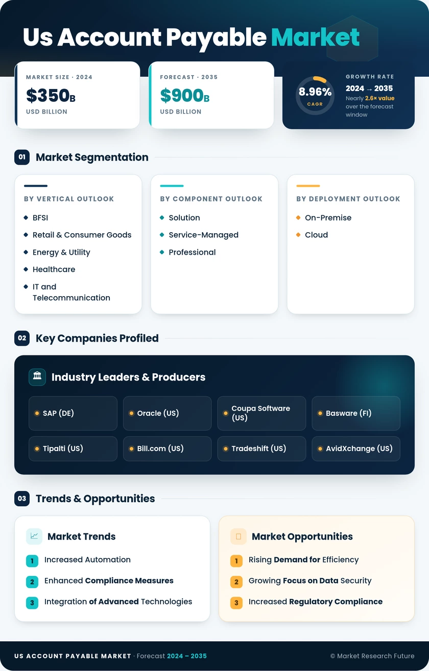 US Account Payable Market Research Report - Forecast till 2035 Infographic