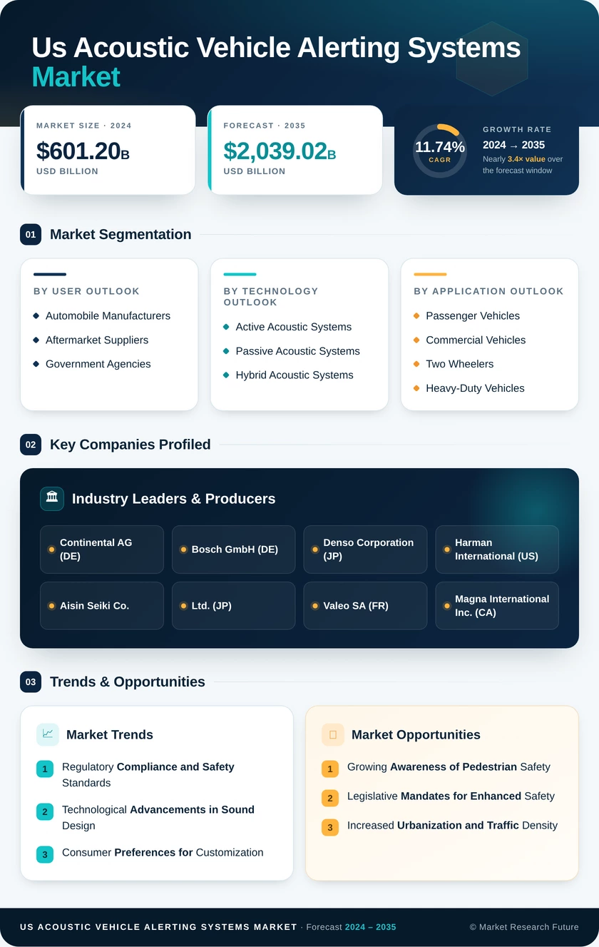 US Acoustic Vehicle Alerting Systems Market Research Report  - Forecast to 2035 Infographic