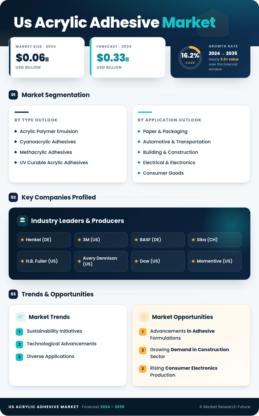 US Acrylic Adhesive Market Research Report - Forecast Report 2035 Infographic