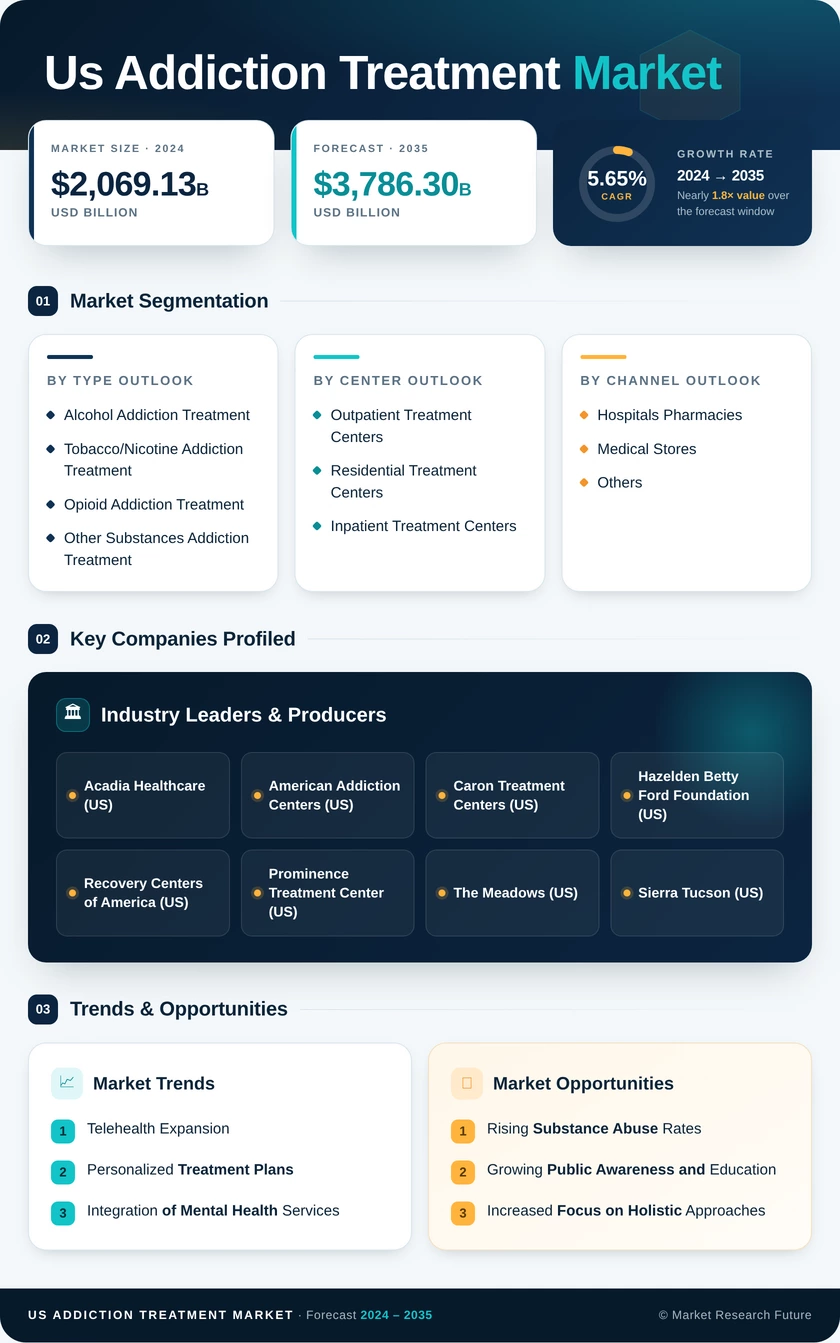 US Addiction Treatment Market Research Report-Forecast to 2035 Infographic