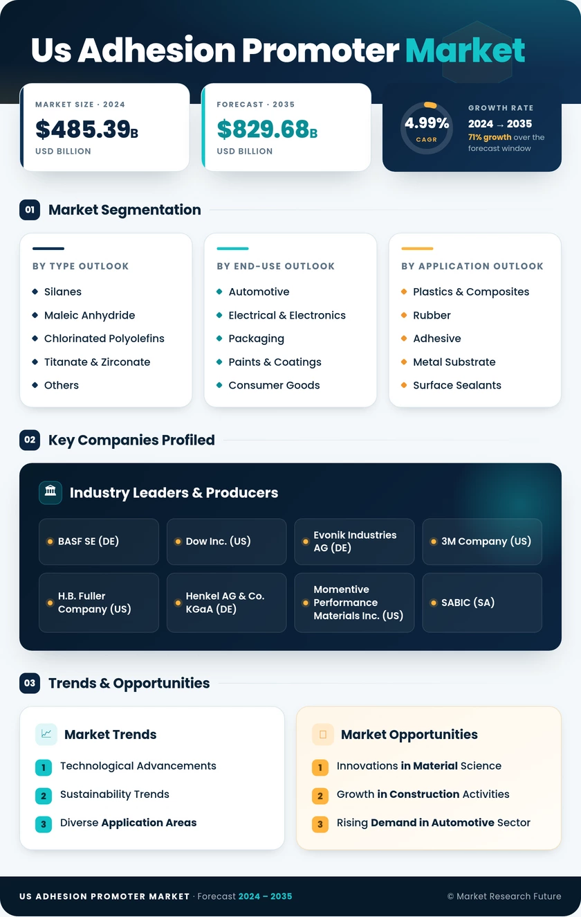 US Adhesion Promoter Market Research Report - Forecast Report 2035 Infographic