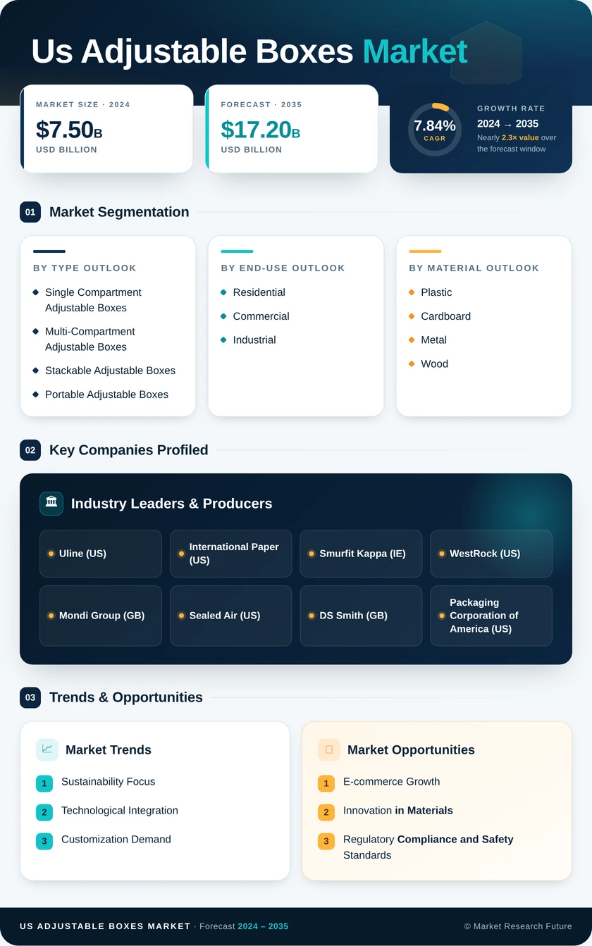 US Adjustable Boxes Market Research Report - Forecast Till 2035 Infographic