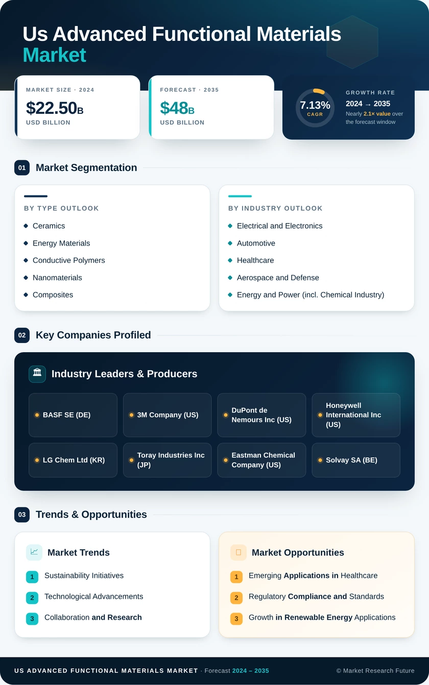 US Advanced Functional Materials Market Research Report - Forecast Till 2035 Infographic