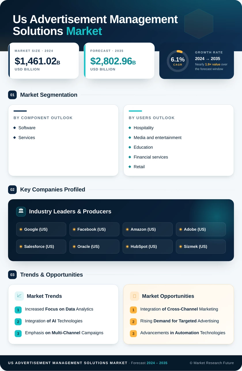 US Advertisement Management Solutions Market Research Report - Forecast till 2035 Infographic