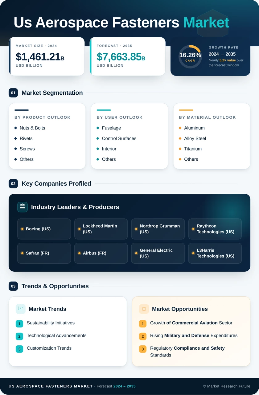 US Aerospace Fasteners Market  Research Report — Global Forecast till 2035 Infographic