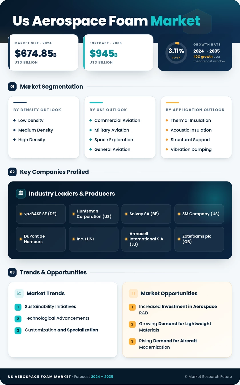 US Aerospace Foam Market Infographic
