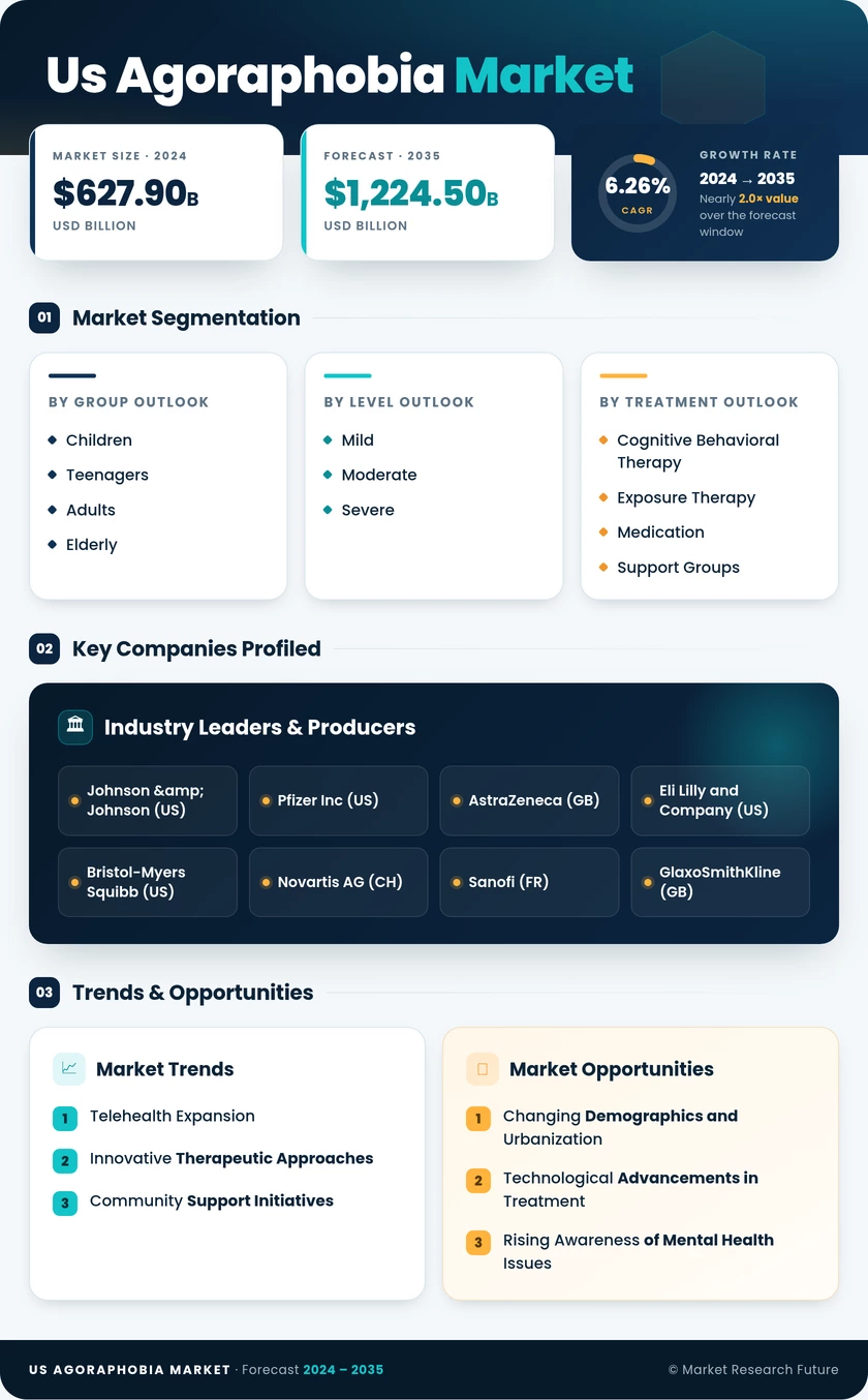 US Agoraphobia Market - Forecast to 2035 Infographic
