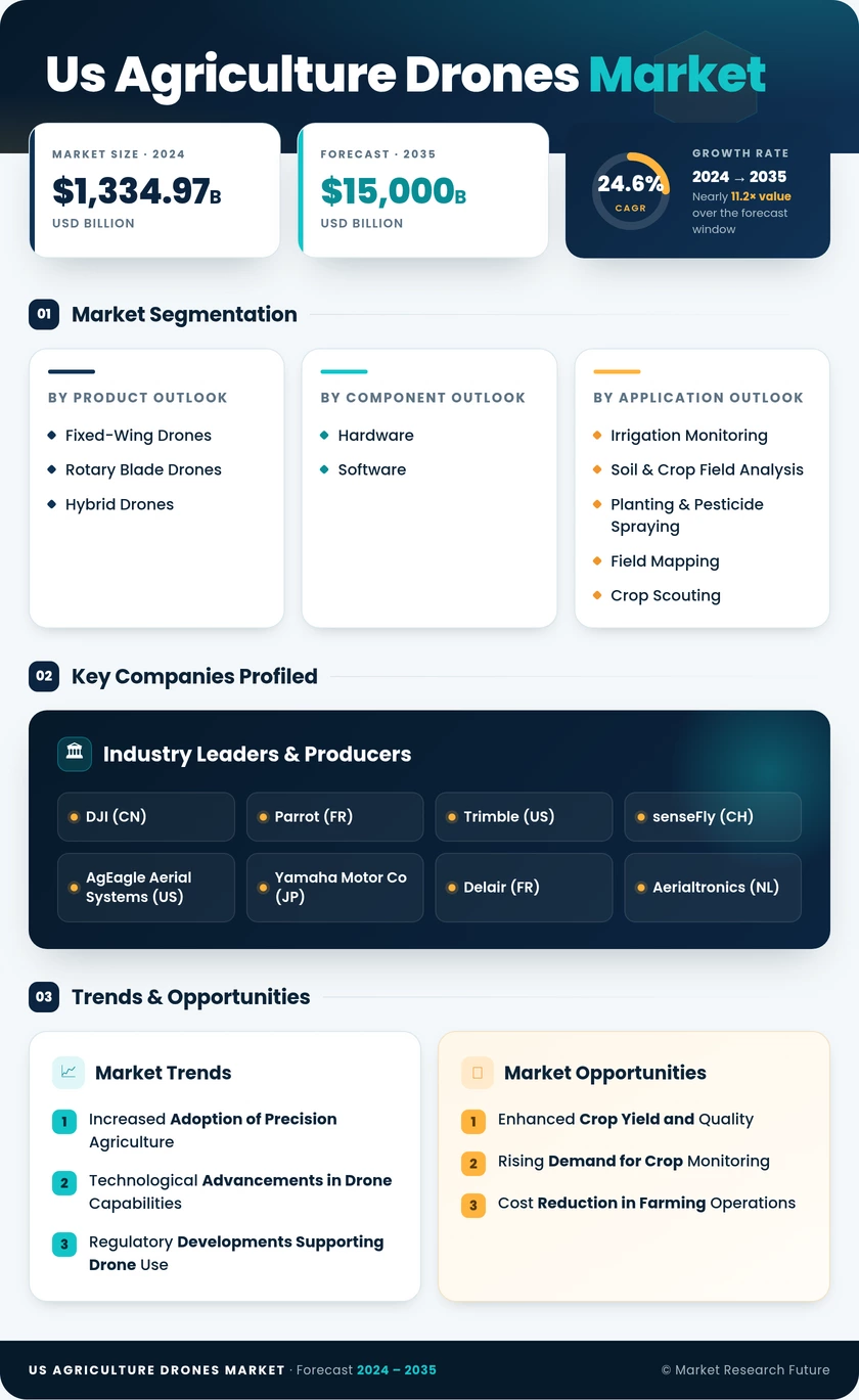 US Agriculture Drones Market Research  Forecast till 2035 Infographic