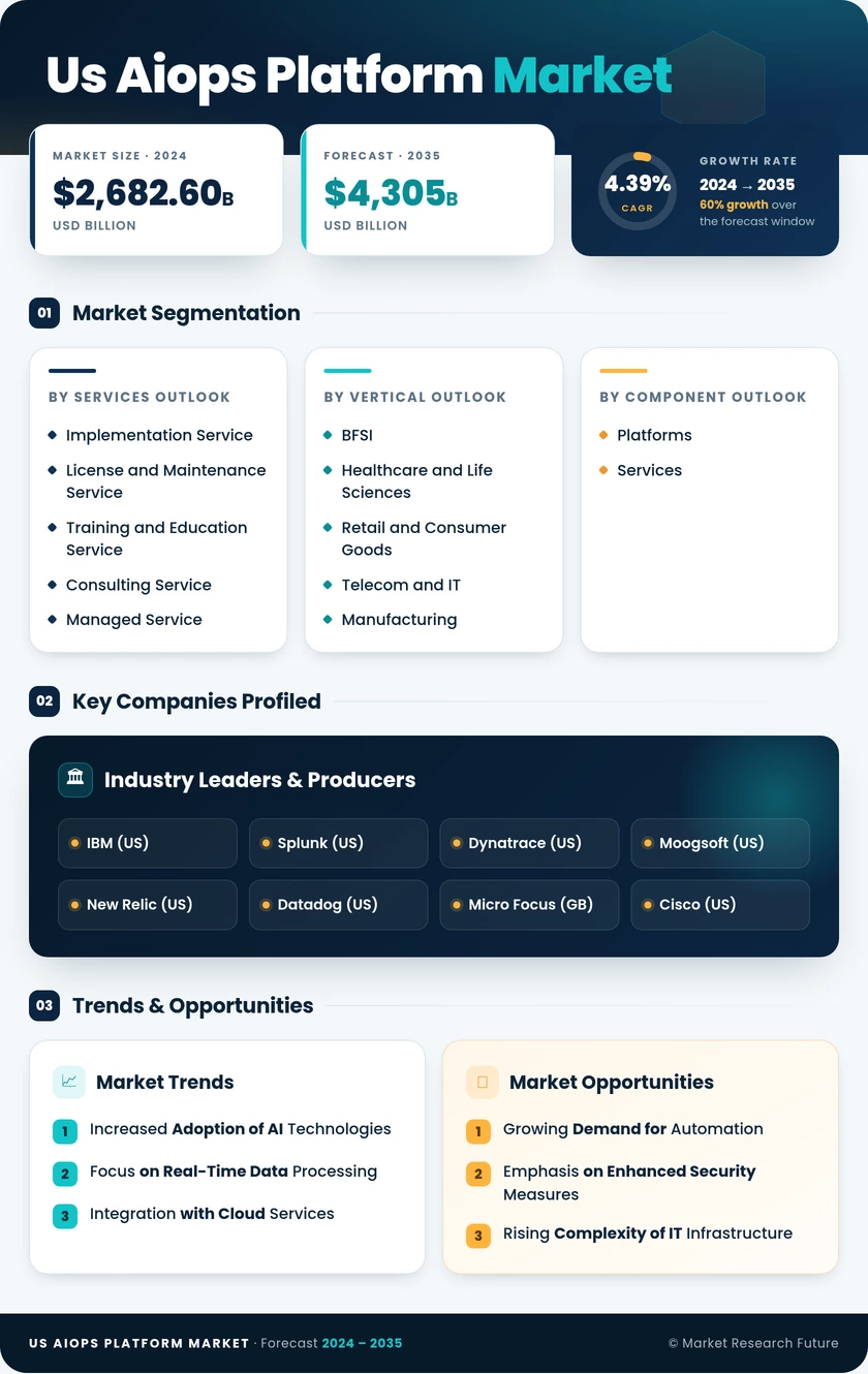 US AIOps Platform Market Research Report - Forecast to 2035 Infographic