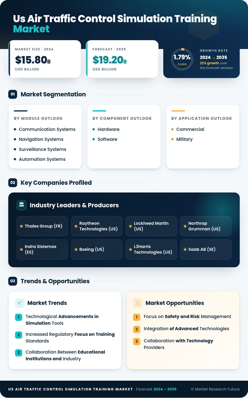 US Air Traffic Control Simulation Training Market Infographic