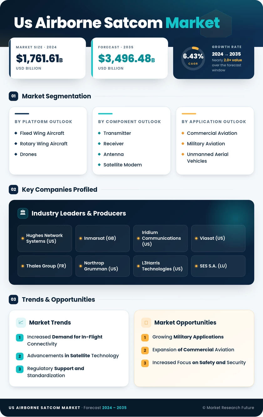 US Airborne SATCOM Market Infographic