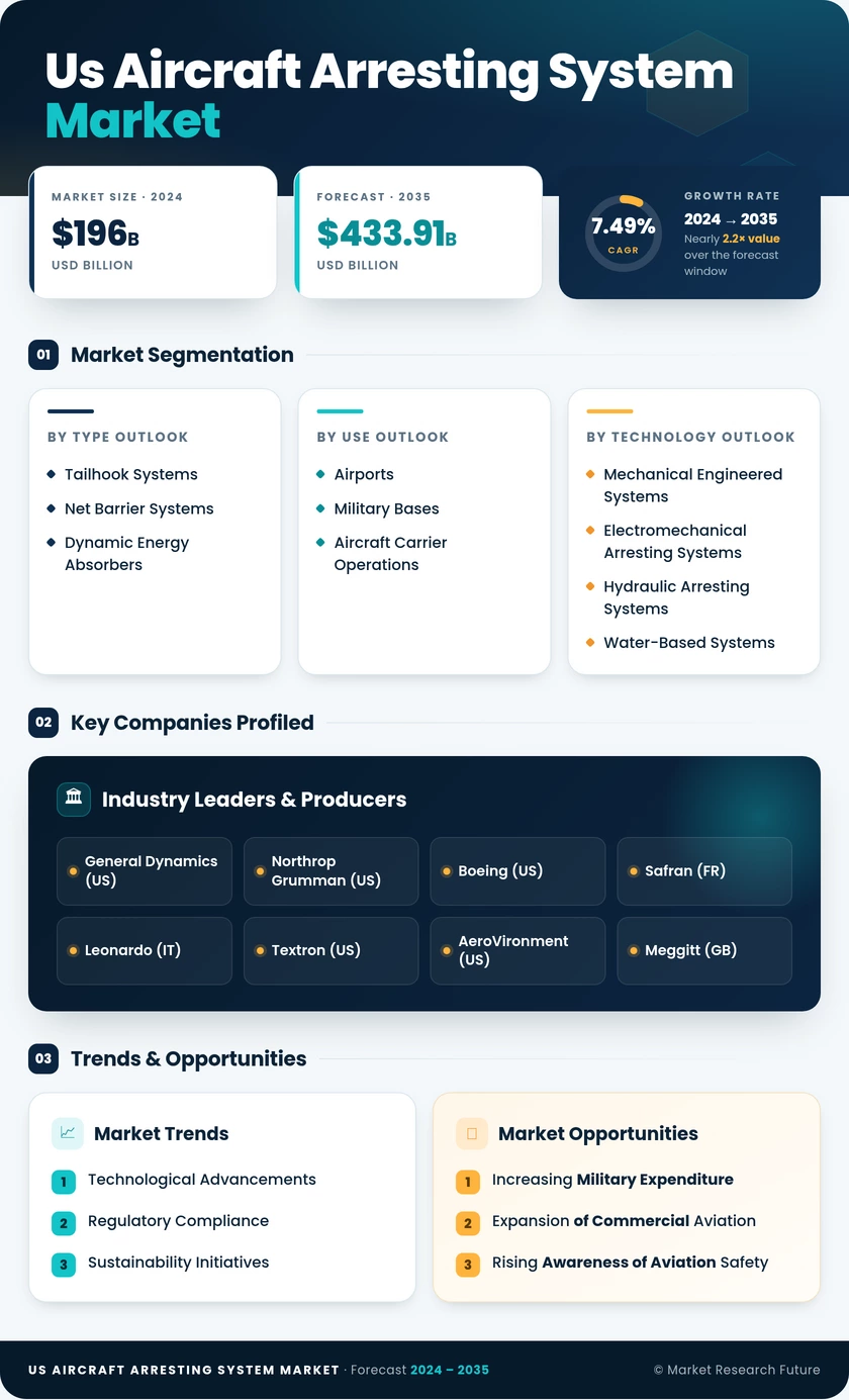 US Aircraft Arresting System Market Infographic