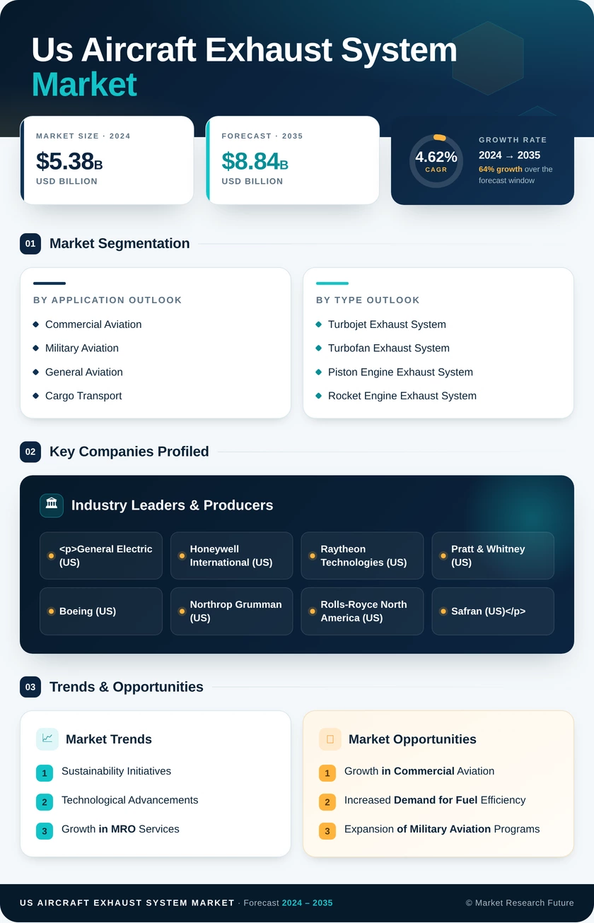US Aircraft Exhaust System Market Infographic