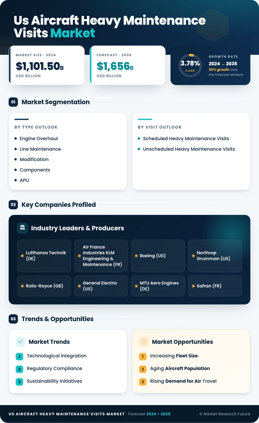 US Aircraft Heavy Maintenance Visits Market Infographic