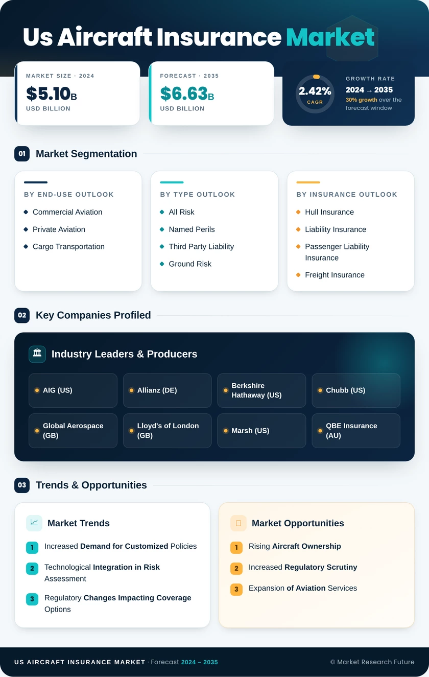 US Aircraft Insurance Market Research Report Forecast till 2035 Infographic