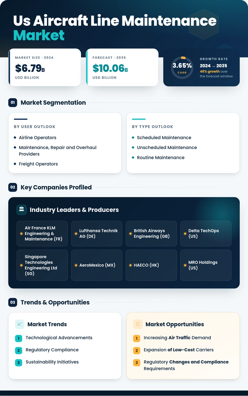 US Aircraft Line Maintenance Market Infographic